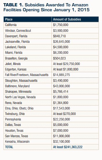 A partial list of the millions municipalities have given to Amazon