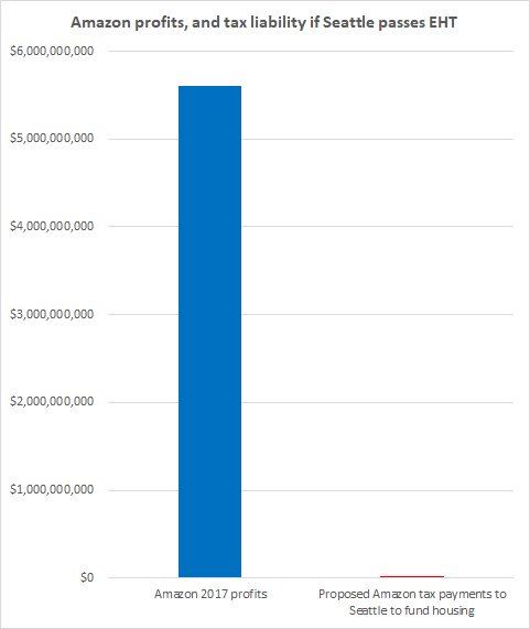 Graph showing the stark divide between Amazon's profits and the tax - it's insane how little this is to them